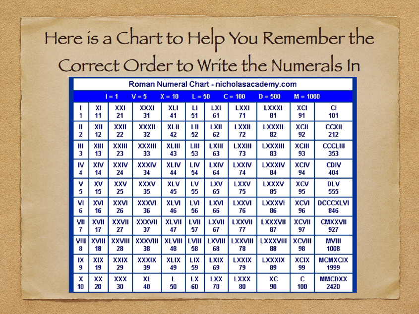 How to write 49 in roman number